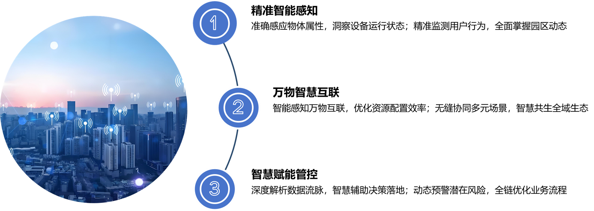 智慧園區(qū)-方案概述.png